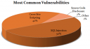 Most common vulnerabilities
